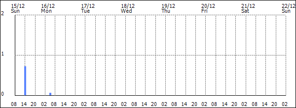 3-hour rainfall (mm)