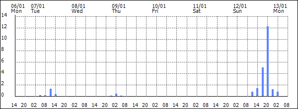 3-hour rainfall (mm)