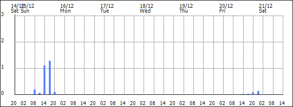 3-hour rainfall (mm)