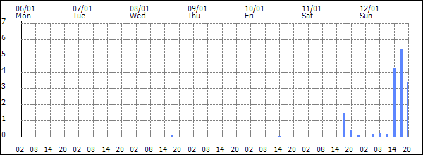 3-hour rainfall (mm)