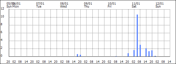 3-hour rainfall (mm)