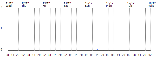 3-hour rainfall (mm)