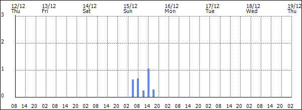 3-hour rainfall (mm)