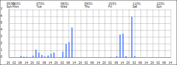 3-hour rainfall (mm)