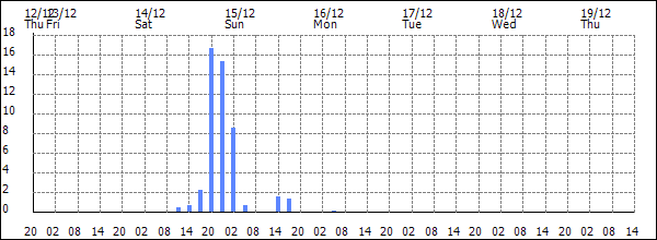 3-hour rainfall (mm)