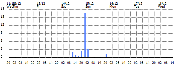 3-hour rainfall (mm)