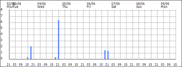 3-hour rainfall (mm)