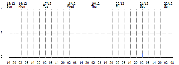 3-hour rainfall (mm)