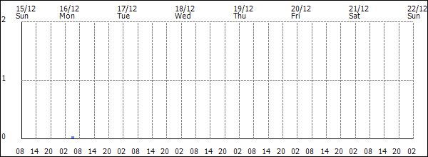 3-hour rainfall (mm)