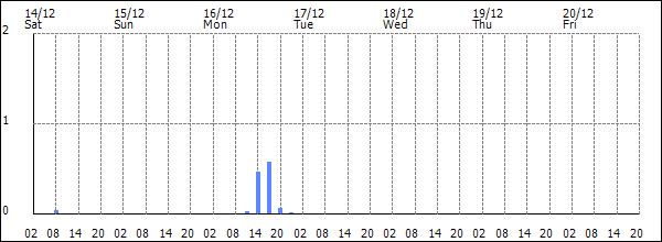 3-hour rainfall (mm)