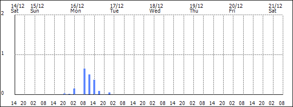 3-hour rainfall (mm)