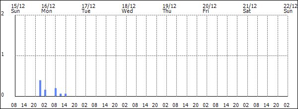 3-hour rainfall (mm)