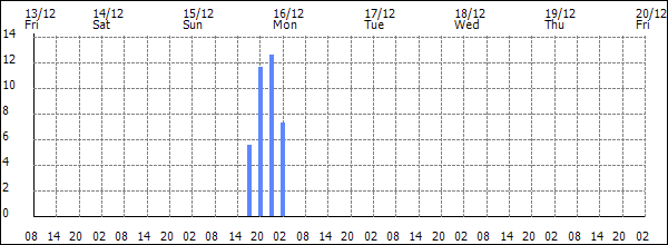 3-hour rainfall (mm)