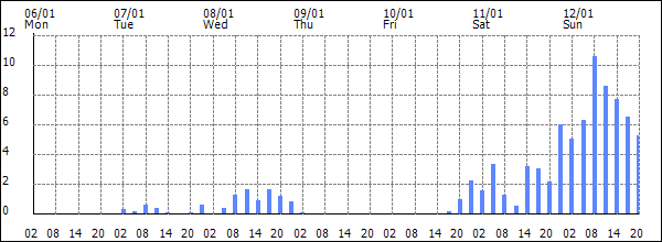 3-hour rainfall (mm)