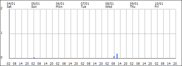 3-hour rainfall (mm)