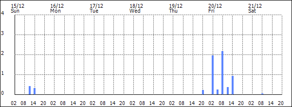 3-hour rainfall (mm)