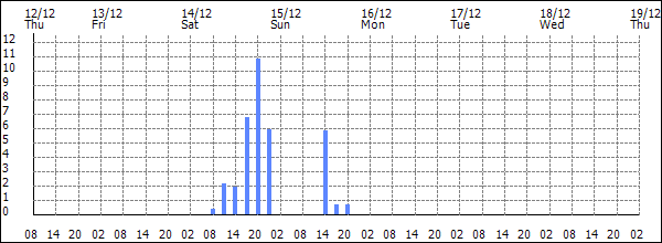 3-hour rainfall (mm)