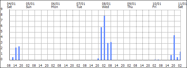 3-hour rainfall (mm)