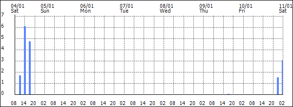 3-hour rainfall (mm)