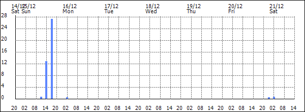 3-hour rainfall (mm)