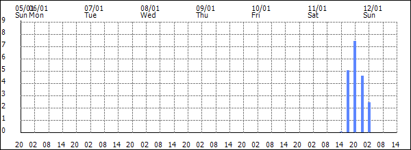 3-hour rainfall (mm)