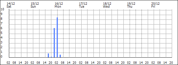 3-hour rainfall (mm)