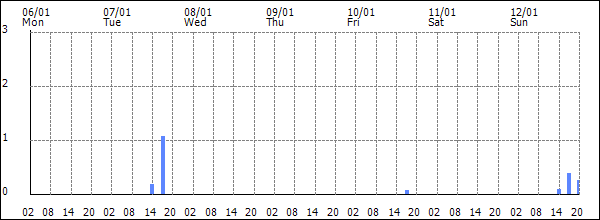 3-hour rainfall (mm)