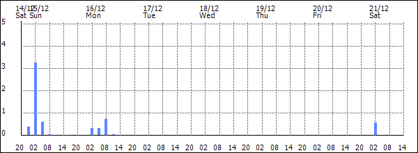 3-hour rainfall (mm)