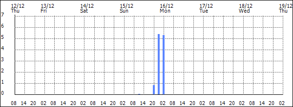 3-hour rainfall (mm)