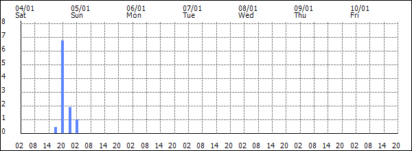 3-hour rainfall (mm)