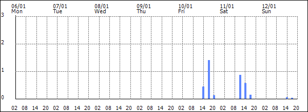 3-hour rainfall (mm)