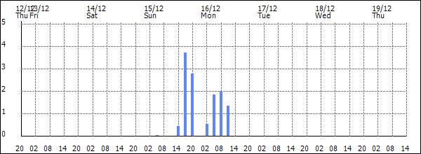 3-hour rainfall (mm)