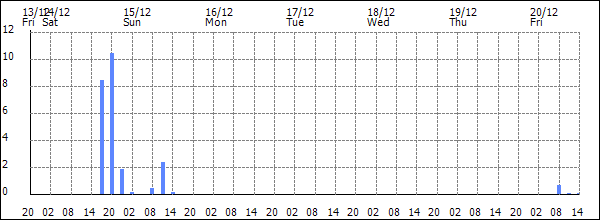 3-hour rainfall (mm)