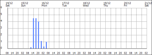 3-hour rainfall (mm)