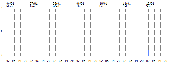 3-hour rainfall (mm)