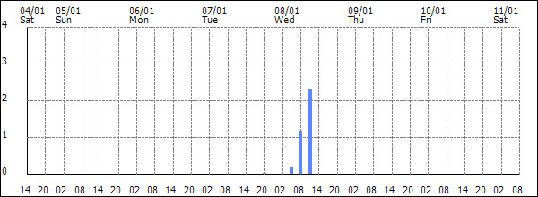 3-hour rainfall (mm)