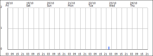 3-hour rainfall (mm)