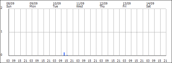 3-hour rainfall (mm)