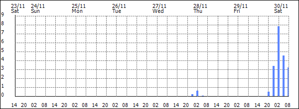 3-hour rainfall (mm)