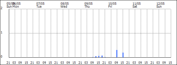 3-hour rainfall (mm)