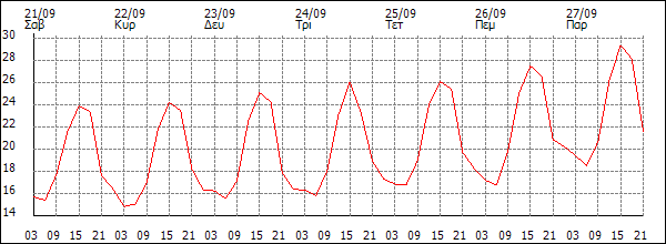 Θερμοκρασία (°C)