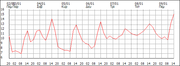 Θερμοκρασία (°C)