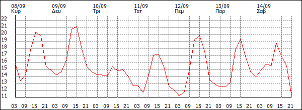 Θερμοκρασία (°C)