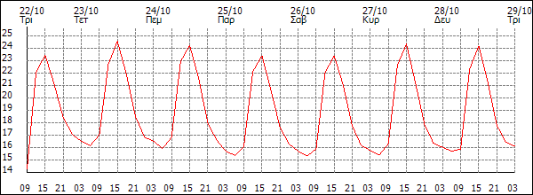 Θερμοκρασία (°C)