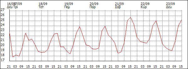 Θερμοκρασία (°C)