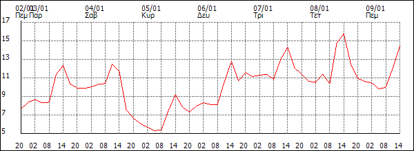 Θερμοκρασία (°C)