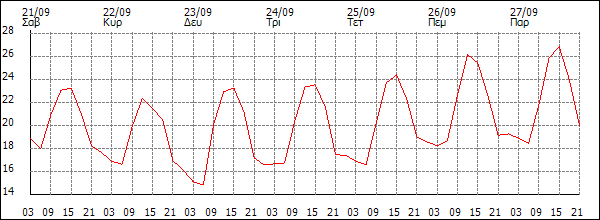 Θερμοκρασία (°C)