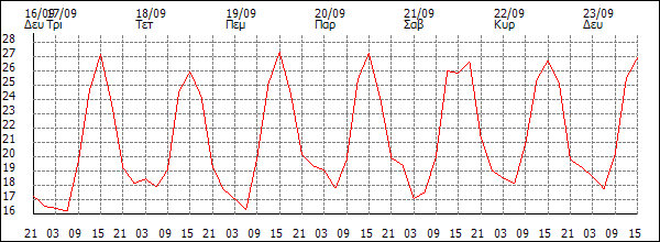 Θερμοκρασία (°C)