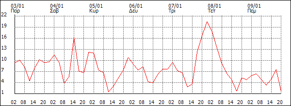 Άνεμος (km/h)