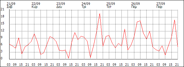 Άνεμος (km/h)